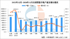 2024年11月全国智妙手机产量数据统计阐发
