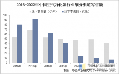 2025年中国空气净化器零售额及细分渠道发