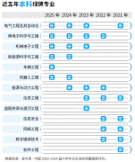高考生必看！最新“绿牌”专业榜单出炉